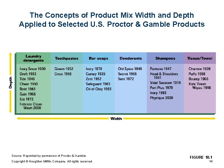 The Concepts of Product Mix Width and Depth Applied to Selected U. S. Proctor