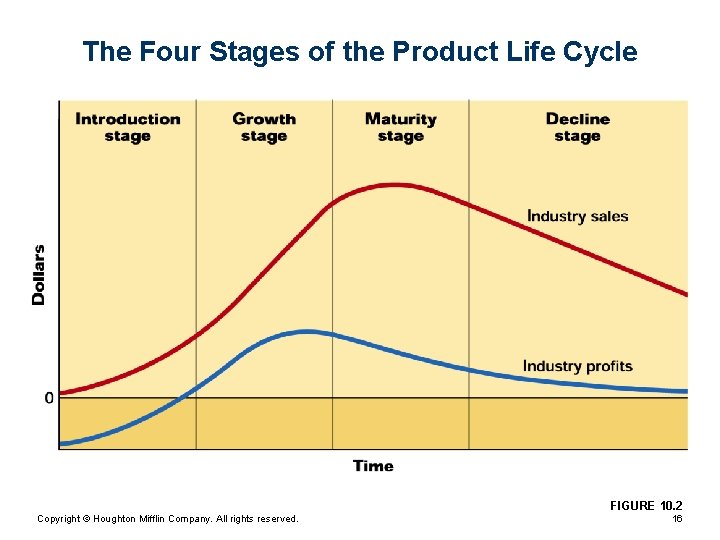 The Four Stages of the Product Life Cycle FIGURE 10. 2 Copyright © Houghton