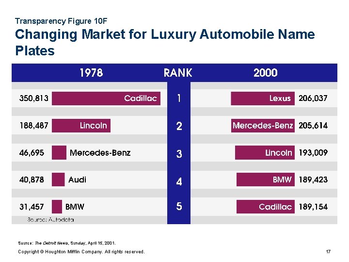 Transparency Figure 10 F Changing Market for Luxury Automobile Name Plates Source: The Detroit