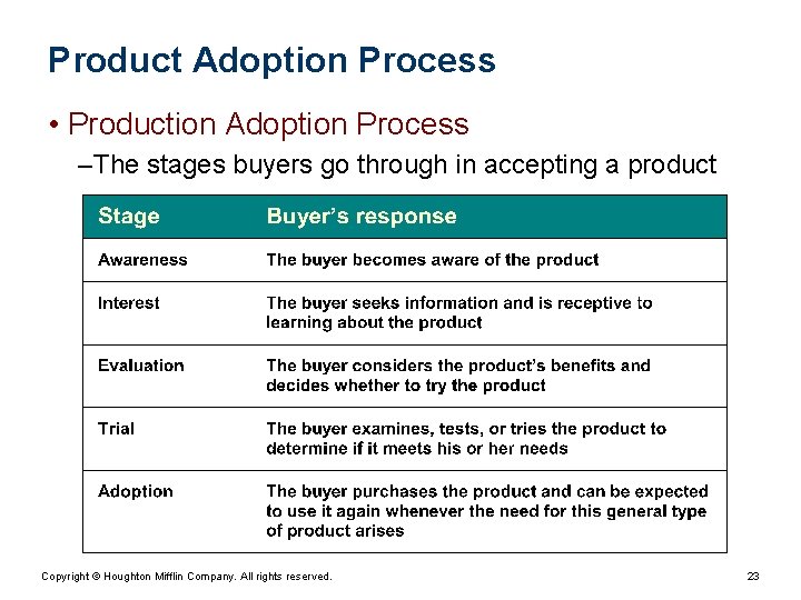 Product Adoption Process • Production Adoption Process – The stages buyers go through in