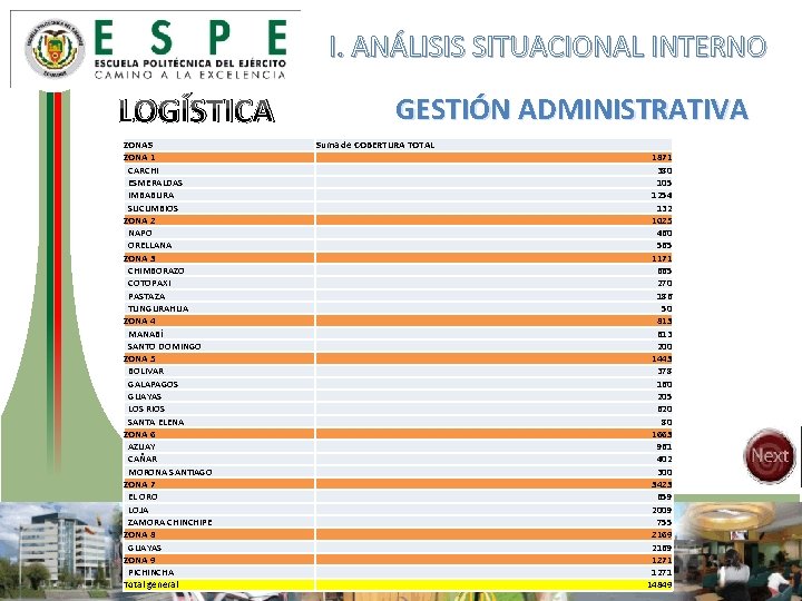 I. ANÁLISIS SITUACIONAL INTERNO LOGÍSTICA ZONAS ZONA 1 CARCHI ESMERALDAS IMBABURA SUCUMBIOS ZONA 2