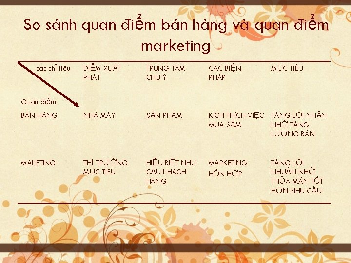 So sánh quan điểm bán hàng và quan điểm marketing các chỉ tiêu ĐIỂM