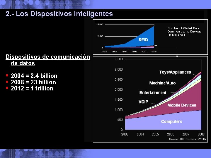 2. - Los Dispositivos Inteligentes Number of Global Data Communicating Devices ( in Millions