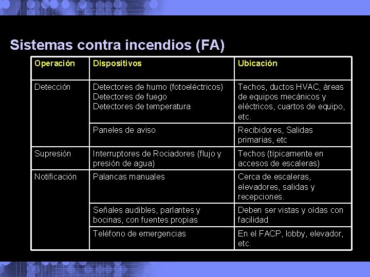 Sistemas contra incendios (FA) Operación Dispositivos Ubicación Detectores de humo (fotoeléctricos) Detectores de fuego