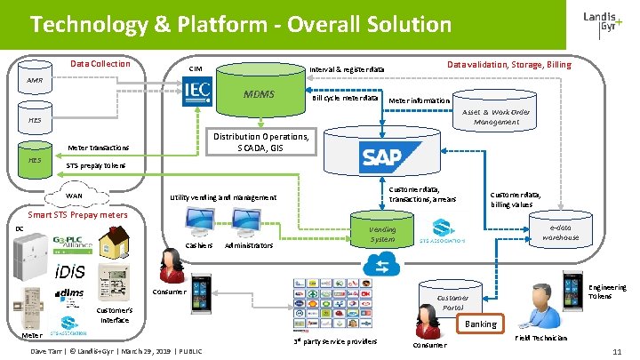 Technology & Platform - Overall Solution Data Collection CIM Data validation, Storage, Billing Interval Technology & Platform - Overall Solution Data Collection CIM Data validation, Storage, Billing Interval