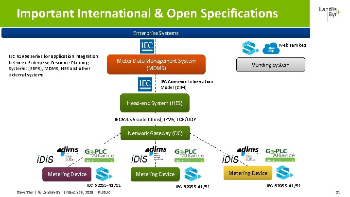 Important International & Open Specifications Enterprise Systems Web services IEC 61968 series for application Important International & Open Specifications Enterprise Systems Web services IEC 61968 series for application