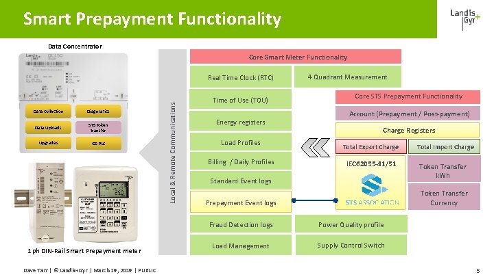 Smart Prepayment Functionality Data Concentrator Core Smart Meter Functionality Data collection Diagnostics Data Uploads Smart Prepayment Functionality Data Concentrator Core Smart Meter Functionality Data collection Diagnostics Data Uploads