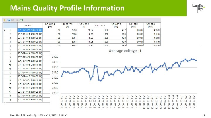 Mains Quality Profile Information Dave Tarr | © Landis+Gyr | March 29, 2019 | Mains Quality Profile Information Dave Tarr | © Landis+Gyr | March 29, 2019 |