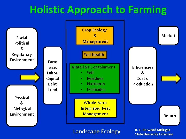 Holistic Approach to Farming Social Political & Regulatory Environment Physical & Biological Environment Crop