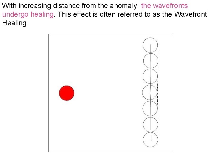 With increasing distance from the anomaly, the wavefronts undergo healing. This effect is often