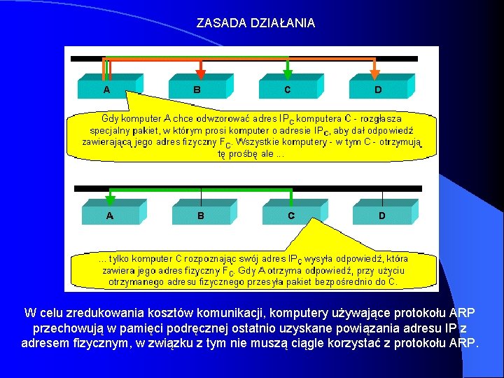 ZASADA DZIAŁANIA W celu zredukowania kosztów komunikacji, komputery używające protokołu ARP przechowują w pamięci