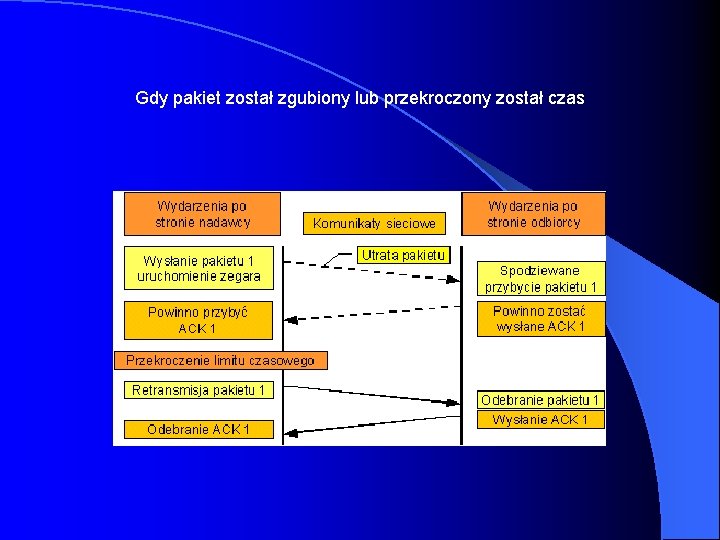 Gdy pakiet został zgubiony lub przekroczony został czas 
