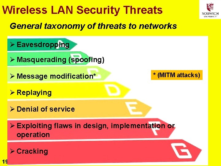 Wireless LAN Security Threats General taxonomy of threats to networks Ø Eavesdropping Ø Masquerading