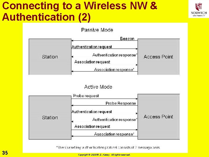 Connecting to a Wireless NW & Authentication (2) 35 Copyright © 2020 M. E.
