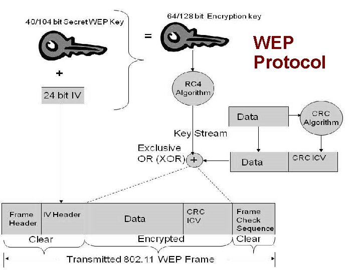 WEP Protocol 43 Copyright © 2020 M. E. Kabay. All rights reserved. 