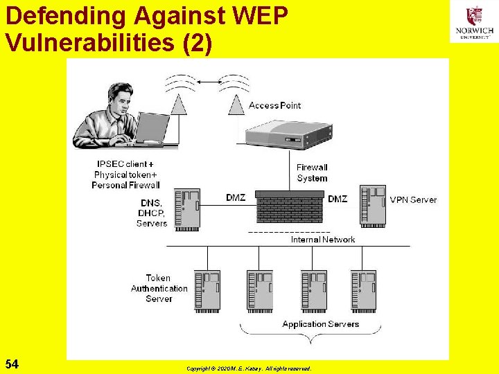 Defending Against WEP Vulnerabilities (2) 54 Copyright © 2020 M. E. Kabay. All rights