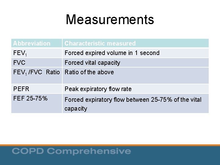 Measurements Abbreviation Characteristic measured FEV 1 Forced expired volume in 1 second FVC Forced Measurements Abbreviation Characteristic measured FEV 1 Forced expired volume in 1 second FVC Forced