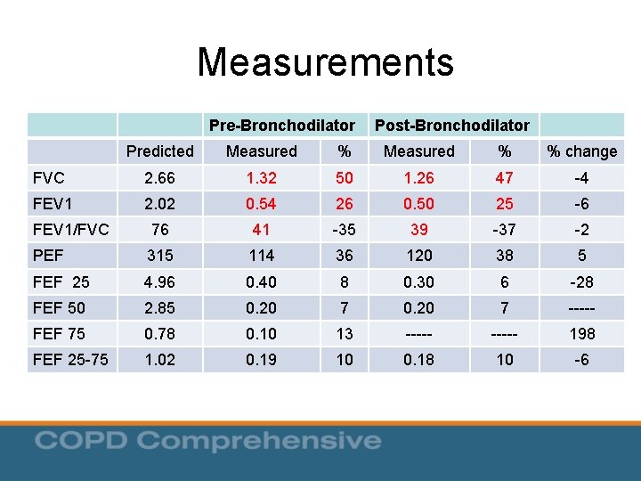 Measurements Pre-Bronchodilator Post-Bronchodilator Predicted Measured % % change FVC 2. 66 1. 32 50 Measurements Pre-Bronchodilator Post-Bronchodilator Predicted Measured % % change FVC 2. 66 1. 32 50
