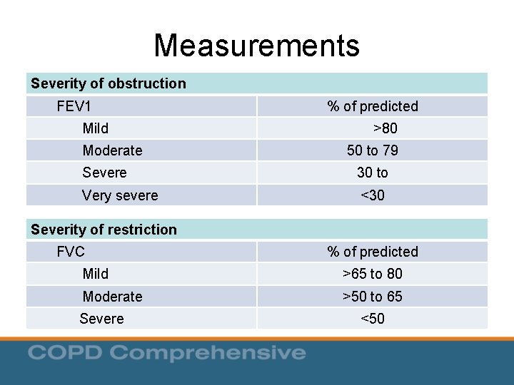 Measurements Severity of obstruction FEV 1 Mild Moderate % of predicted >80 50 to Measurements Severity of obstruction FEV 1 Mild Moderate % of predicted >80 50 to