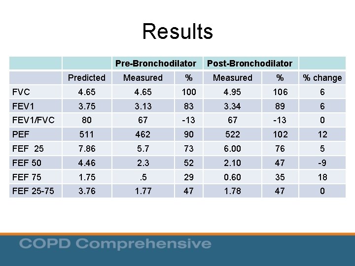 Results Pre-Bronchodilator Post-Bronchodilator Predicted Measured % % change FVC 4. 65 100 4. 95 Results Pre-Bronchodilator Post-Bronchodilator Predicted Measured % % change FVC 4. 65 100 4. 95