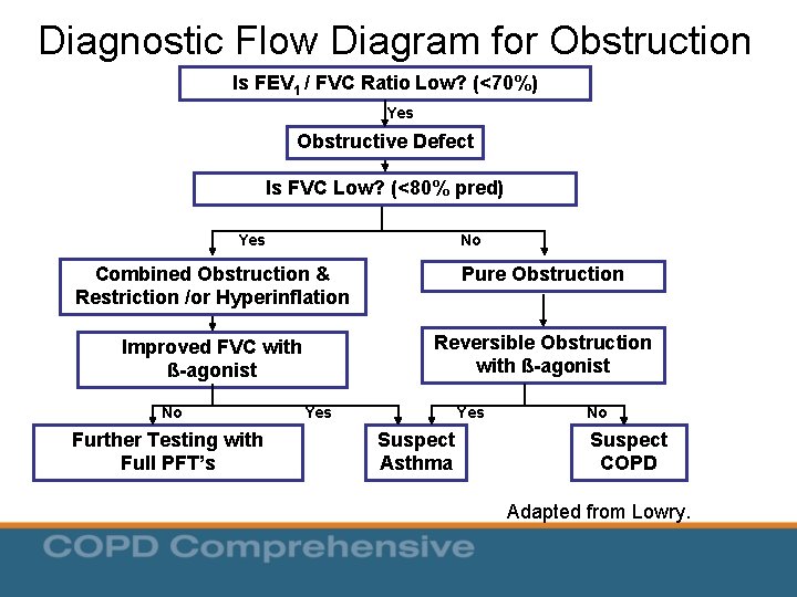 Diagnostic Flow Diagram for Obstruction Is FEV 1 / FVC Ratio Low? (<70%) Yes Diagnostic Flow Diagram for Obstruction Is FEV 1 / FVC Ratio Low? (<70%) Yes