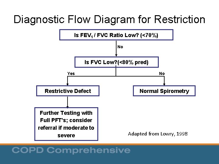 Diagnostic Flow Diagram for Restriction Is FEV 1 / FVC Ratio Low? (<70%) No Diagnostic Flow Diagram for Restriction Is FEV 1 / FVC Ratio Low? (<70%) No