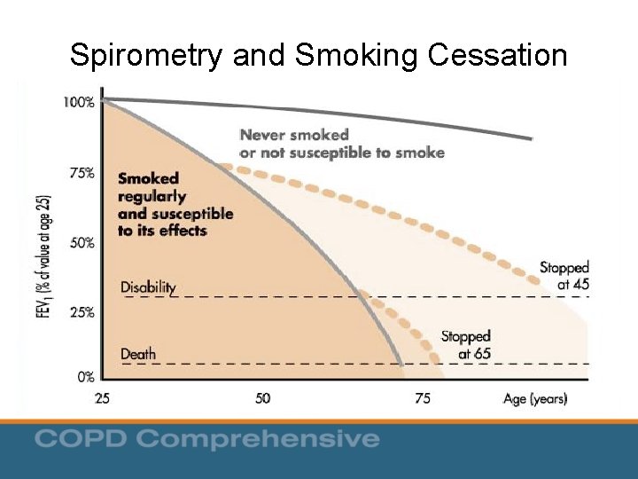 Spirometry and Smoking Cessation Spirometry and Smoking Cessation