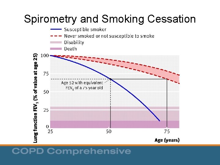 Spirometry and Smoking Cessation Spirometry and Smoking Cessation