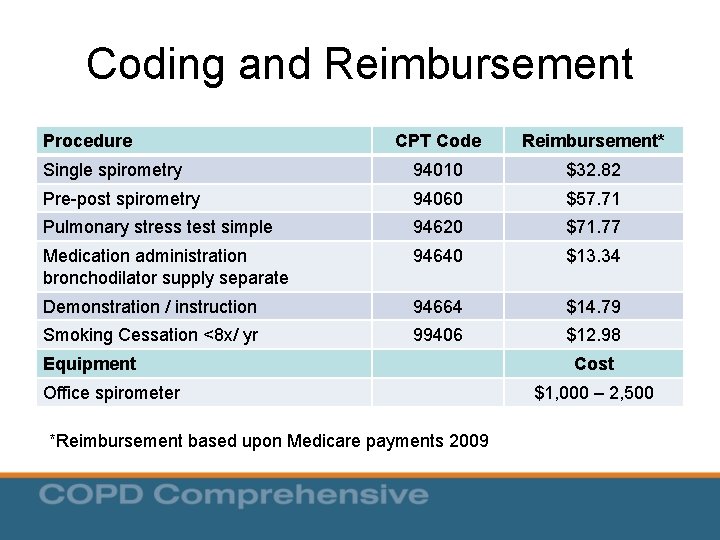 Coding and Reimbursement Procedure CPT Code Reimbursement* Single spirometry 94010 $32. 82 Pre-post spirometry Coding and Reimbursement Procedure CPT Code Reimbursement* Single spirometry 94010 $32. 82 Pre-post spirometry
