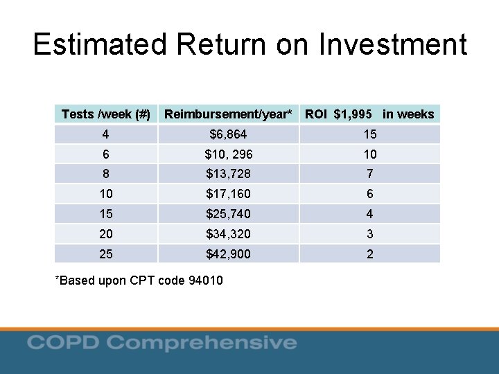 Estimated Return on Investment Tests /week (#) Reimbursement/year* ROI $1, 995 in weeks 4 Estimated Return on Investment Tests /week (#) Reimbursement/year* ROI $1, 995 in weeks 4