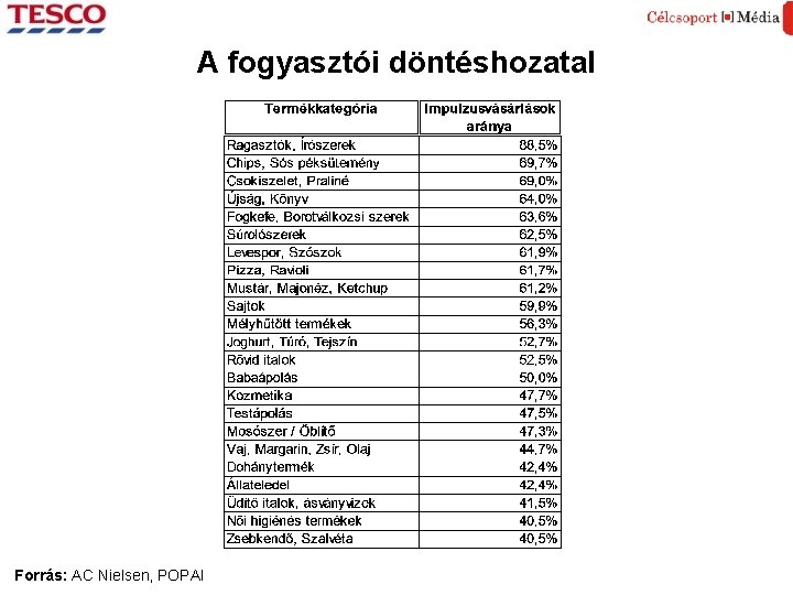 A fogyasztói döntéshozatal Forrás: AC Nielsen, POPAI A fogyasztói döntéshozatal Forrás: AC Nielsen, POPAI