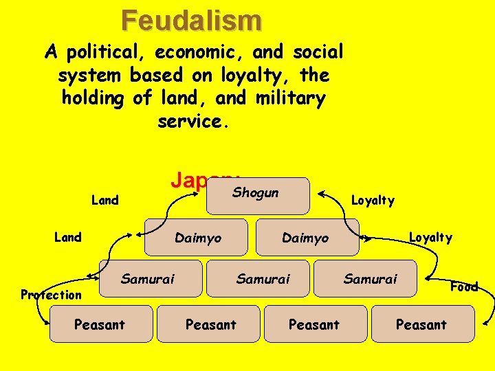 Feudalism A political, economic, and social system based on loyalty, the holding of land,