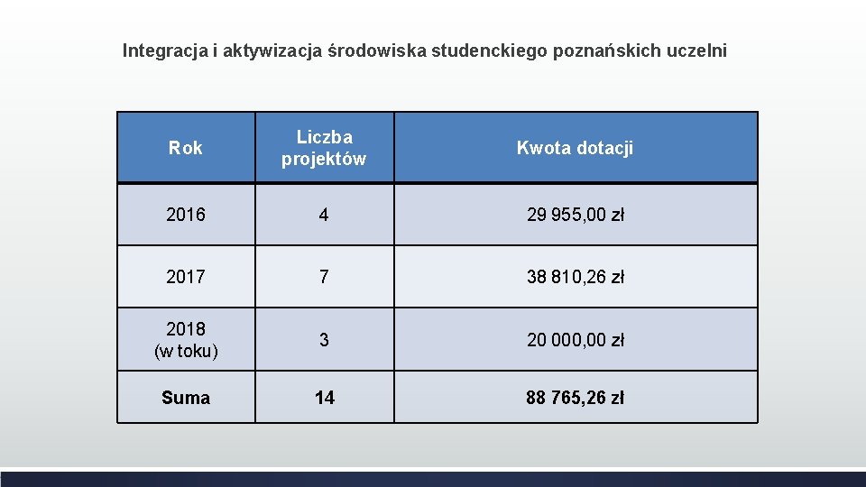 Integracja i aktywizacja środowiska studenckiego poznańskich uczelni Rok Liczba projektów Kwota dotacji 2016 4