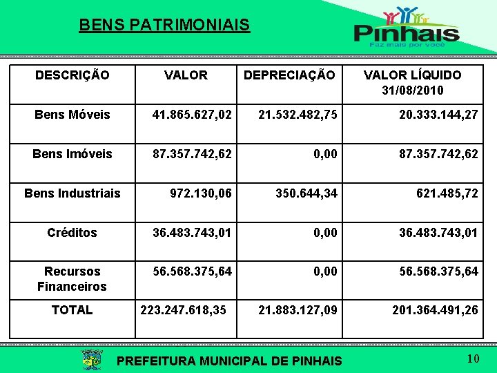 BENS PATRIMONIAIS DESCRIÇÃO VALOR DEPRECIAÇÃO VALOR LÍQUIDO 31/08/2010 Bens Móveis 41. 865. 627, 02