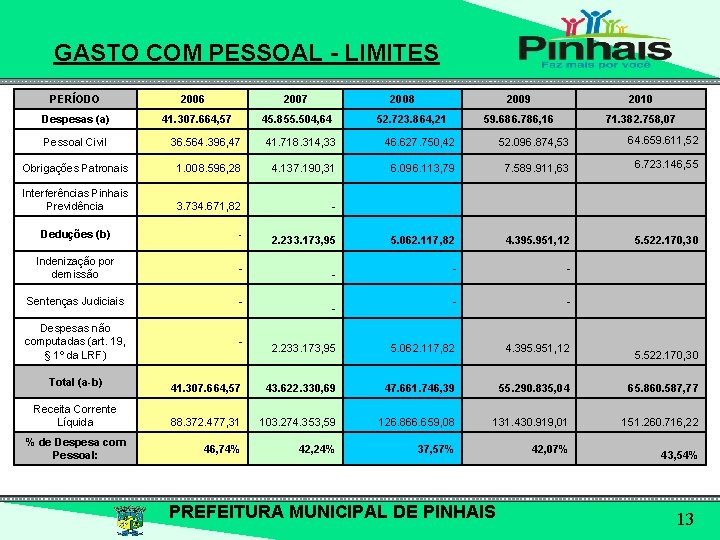 GASTO COM PESSOAL - LIMITES PERÍODO 2006 2007 2008 2009 2010 Despesas (a) 41.