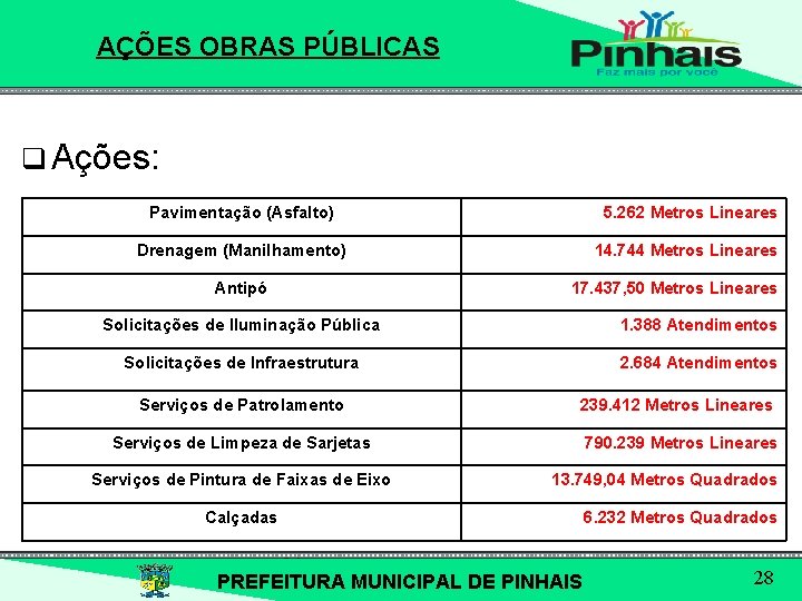 AÇÕES OBRAS PÚBLICAS q Ações: Pavimentação (Asfalto) 5. 262 Metros Lineares Drenagem (Manilhamento) 14.