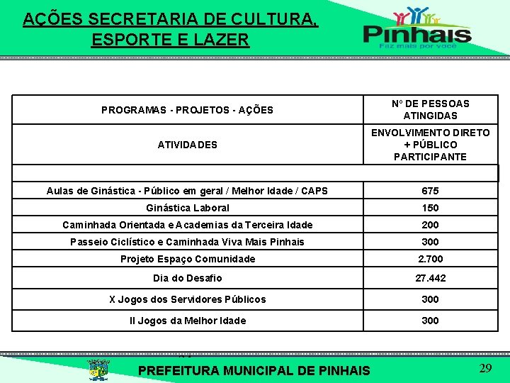 AÇÕES SECRETARIA DE CULTURA, ESPORTE E LAZER PROGRAMAS - PROJETOS - AÇÕES Nº DE