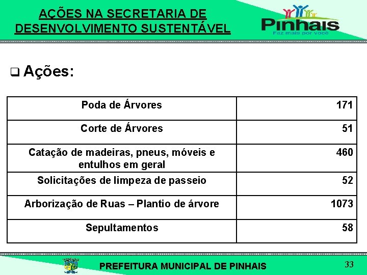 AÇÕES NA SECRETARIA DE DESENVOLVIMENTO SUSTENTÁVEL q Ações: Poda de Árvores 171 Corte de