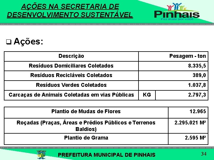 AÇÕES NA SECRETARIA DE DESENVOLVIMENTO SUSTENTÁVEL q Ações: Descrição Pesagem - ton Resíduos Domiciliares