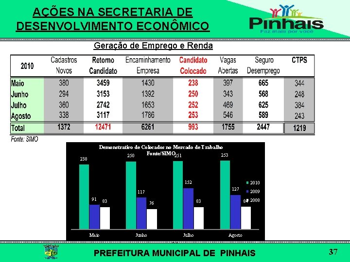 AÇÕES NA SECRETARIA DE DESENVOLVIMENTO ECONÔMICO Geração de Emprego e Renda Demonstrativo de Colocados