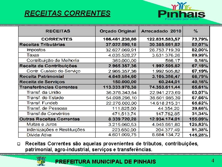 RECEITAS CORRENTES q Receitas Correntes são aquelas provenientes de tributos, contribuições, patrimonial, agro-industrial, serviços