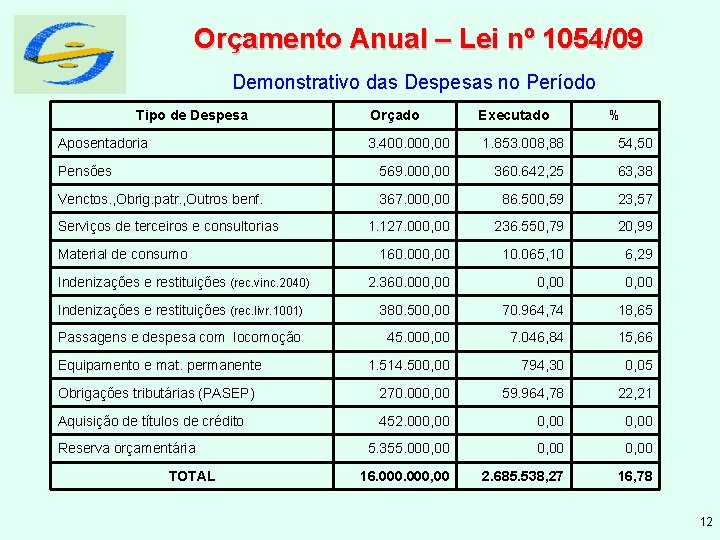 Orçamento Anual – Lei nº 1054/09 Demonstrativo das Despesas no Período Tipo de Despesa