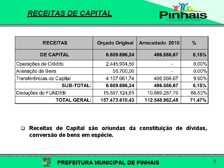 RECEITAS DE CAPITAL q Receitas de Capital são oriundas da constituição de dívidas, conversão