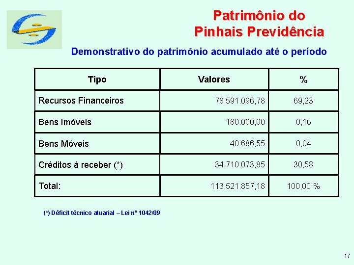 Patrimônio do Pinhais Previdência Demonstrativo do patrimônio acumulado até o período Tipo Recursos Financeiros