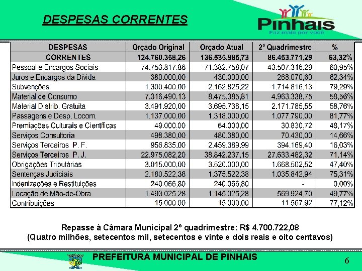 DESPESAS CORRENTES Repasse à Câmara Municipal 2º quadrimestre: R$ 4. 700. 722, 08 (Quatro