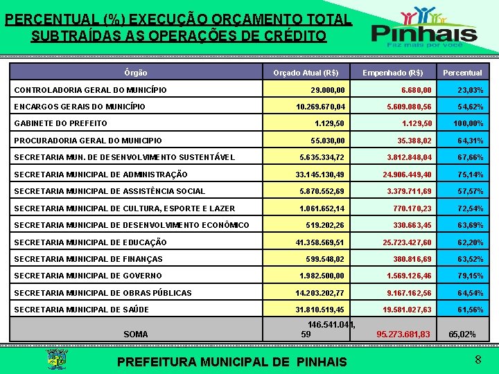 PERCENTUAL (%) EXECUÇÃO ORÇAMENTO TOTAL SUBTRAÍDAS AS OPERAÇÕES DE CRÉDITO Órgão Orçado Atual (R$)