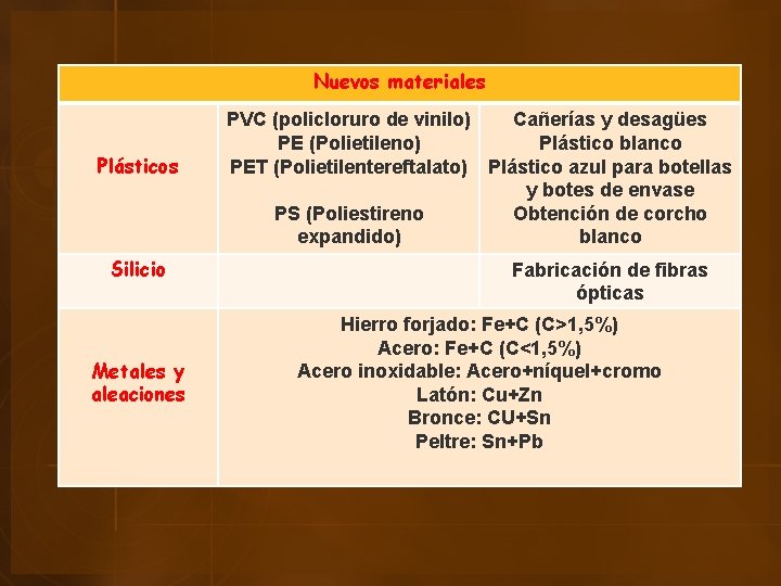 Nuevos materiales Plásticos Silicio Metales y aleaciones PVC (policloruro de vinilo) Cañerías y desagües