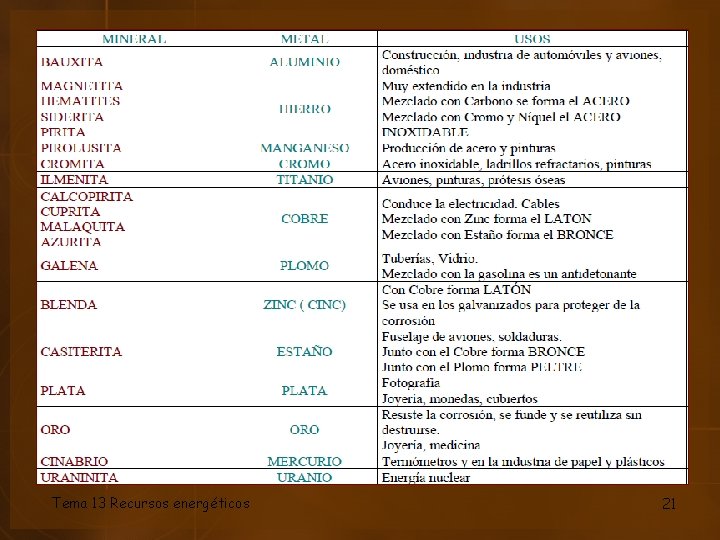 Tema 13 Recursos energéticos 21 