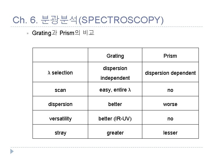 Ch. 6. 분광분석(SPECTROSCOPY) § Grating과 Prism의 비교 Grating λ selection dispersion independent Prism dispersion