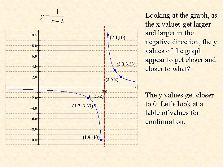 Looking at the graph, as the x values get larger and larger in the